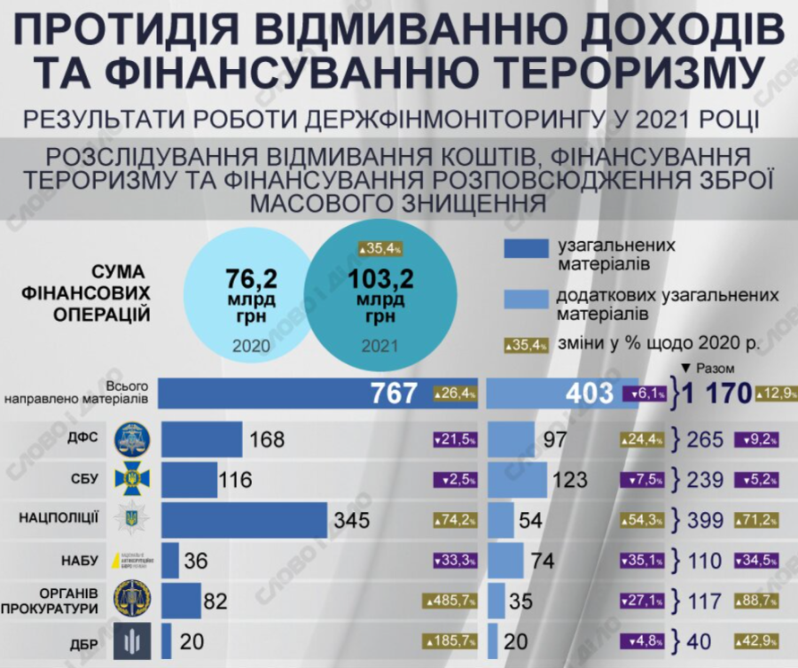 Финансовый мониторинг: сколько подозрительных сделок обнаружили в 2021 году (инфографика)