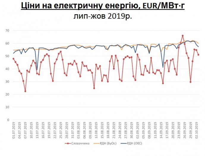 Ринок електроенергії: як бізнес оцінює головну енергетичну реформу країни