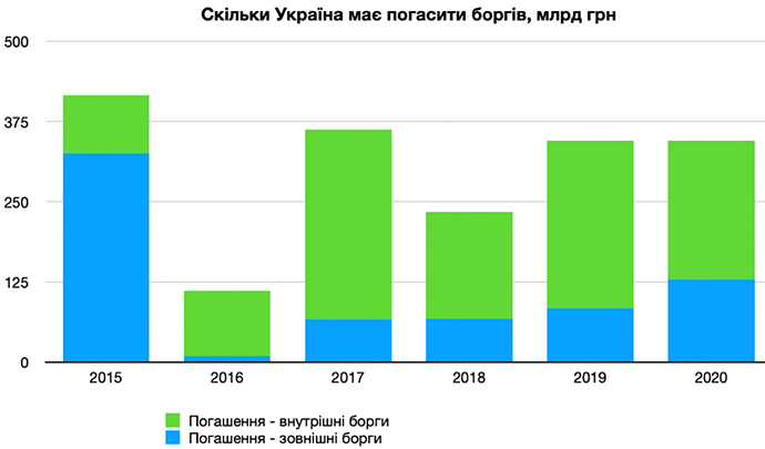 »Дыра» в бюджете — 300 миллиардов. Сможет ли правительство покрыть такой дефицит?