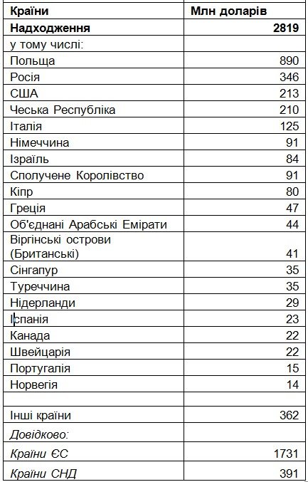 Переводы заробитчан в Украину выросли на четверть