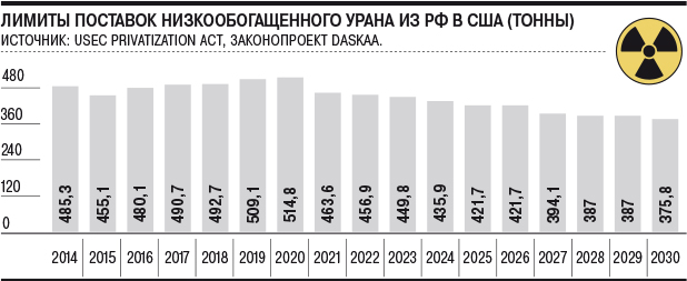 В США предлагают не обогащать «Росатом»