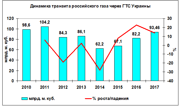 Есть ли жизнь после 2019 года. Как спасти украинскую ГТС от Путина и Меркель