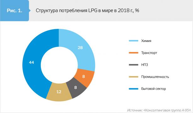 Пристроить LPG: миссия невыполнима?