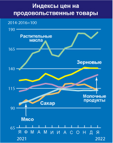 Цены на продукты питания в мире установили 11-летний рекорд