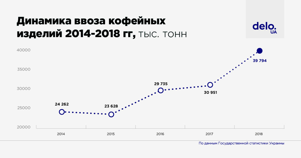 Горькое золото: в 2018 году рынок кофе в Украине достиг 9,5 млрд грн