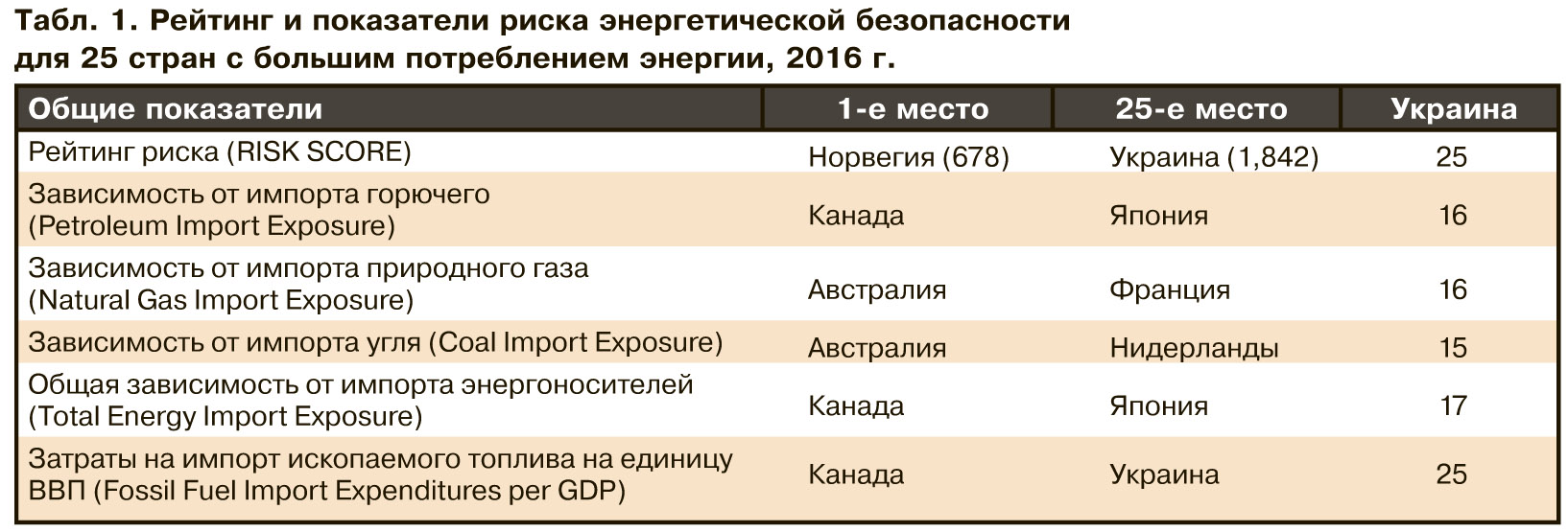 На чем основывается энергетическая безопасность Украины?