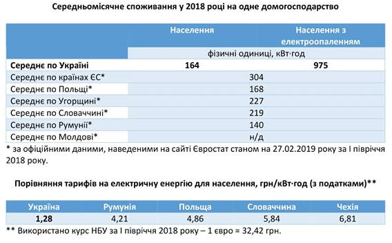 Украинцы потребляют электроэнергии в два раза меньше европейцев