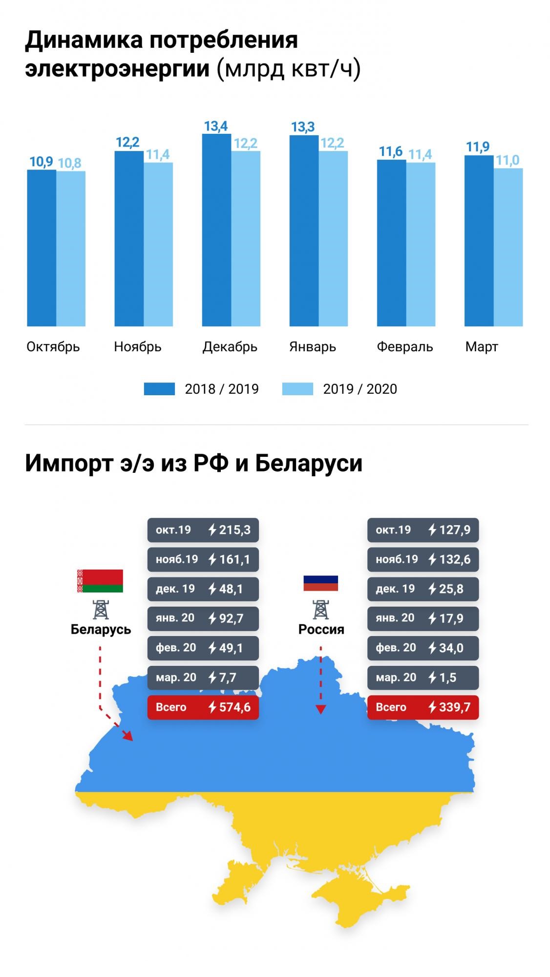 На пороге блекаута: чем Украине грозит кризис в энергетике