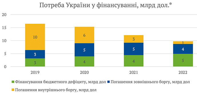 Без стресів та дефолту: Україна може спокійно прожити 2020-й