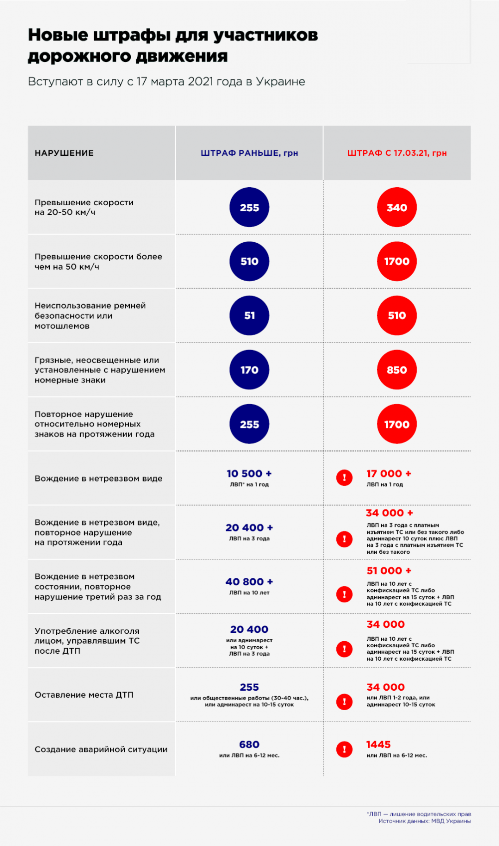 17 тысяч гривен за вождение в нетрезвом виде. Новые штрафы вступили в силу (ИНФОГРАФИКА)