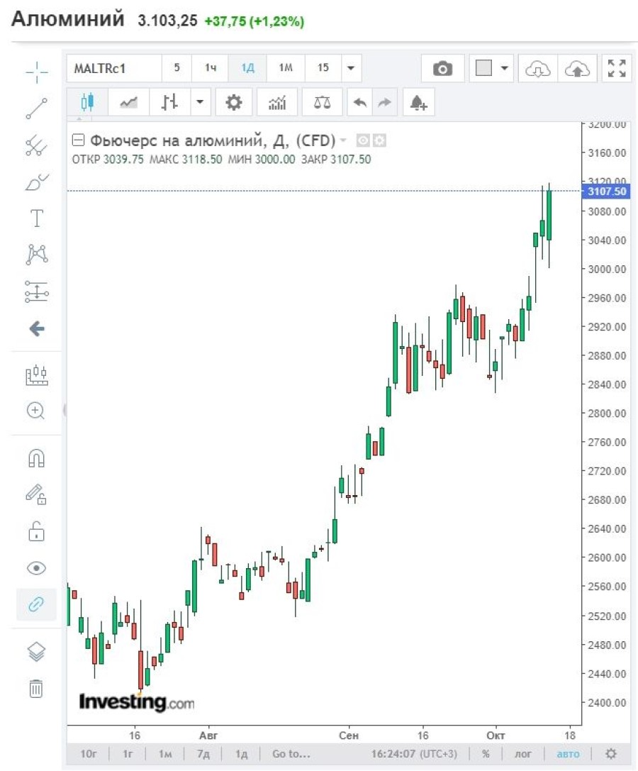 Цена алюминия взлетела до $3,1 тыс. за тонну впервые с 2008 года на фоне дорогой электроэнергии