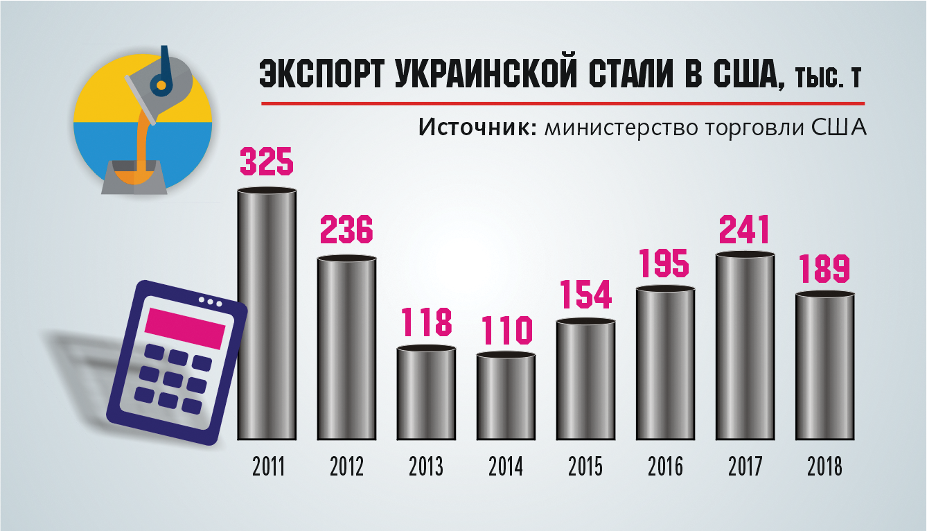 Быстрая победа. Как Украине увернуться от стальных пошлин Трампа