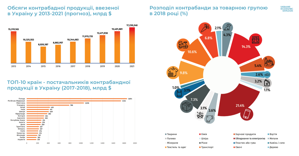 Аналіз обсягів контрабанди в Україні: масштаби, прямі / непрямі втрати бюджету та економіки