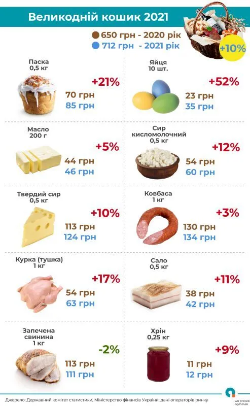 Паски в Украине подорожали: как и почему