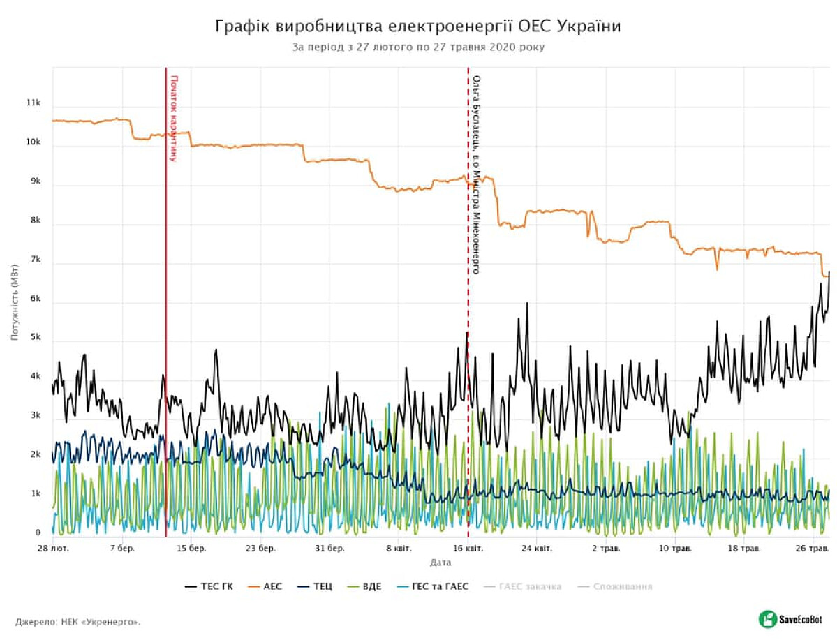ТЭС впервые в Украине выработали больше электроэнергии, чем АЭС – Герус