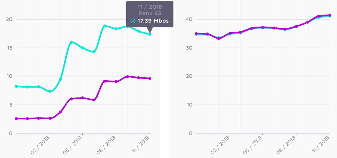 В Украине снизилась скорость мобильного интернета — Speedtest