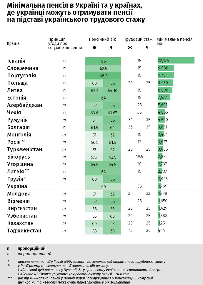 Как трудовым мигрантам получать пенсию в Украине и за рубежом