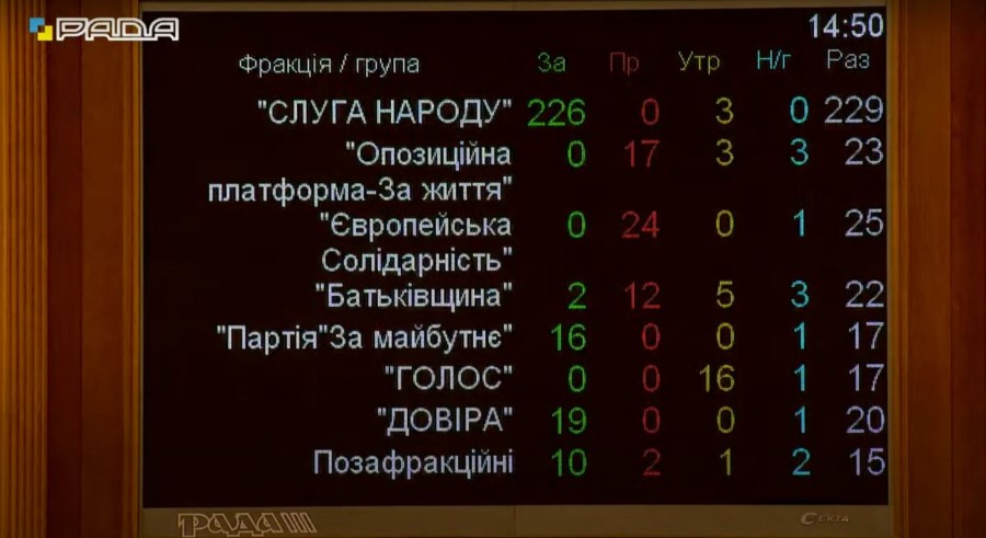 Рада приняла бюджет на 2022 год в первом чтении с сотнями поправок