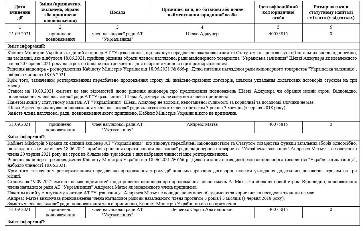 Лещенко с другими членами набсовета «Укрзалізниці» остался без работы: Кабмин принял решение