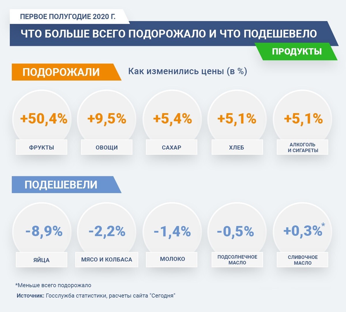 Карантин сдержал рост цен в Украине: что подорожает к осени