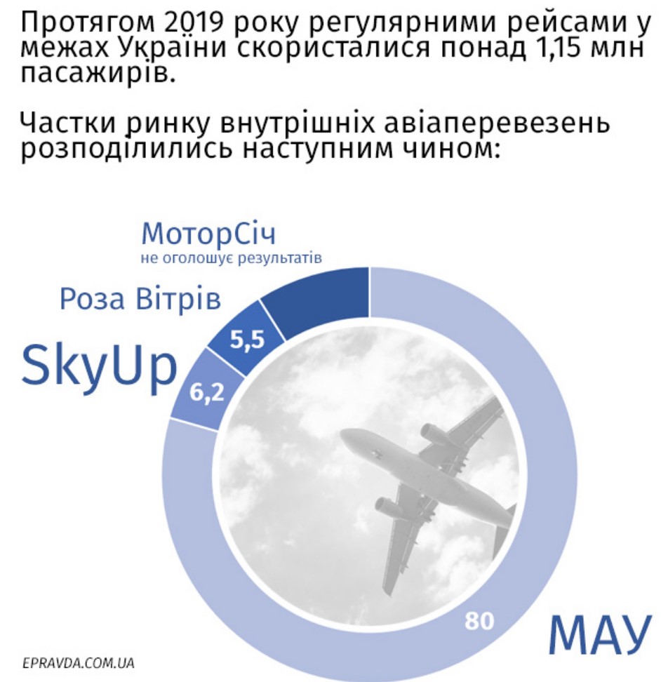 Самолет, поезд или автобус: как подешевели внутренние авиаперевозки в Украине