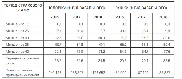 Кому в Украине не дадут пенсию: требования ужесточат