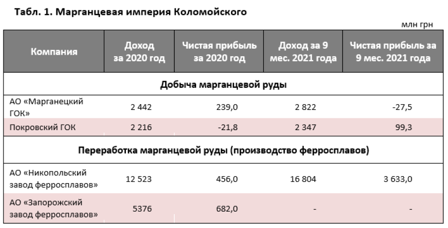 Коломойскому подарили 800 миллионов гривен ренты в год