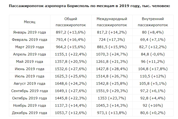 Пассажиропоток в аэропорту «Борисполь» за год вырос на 21%