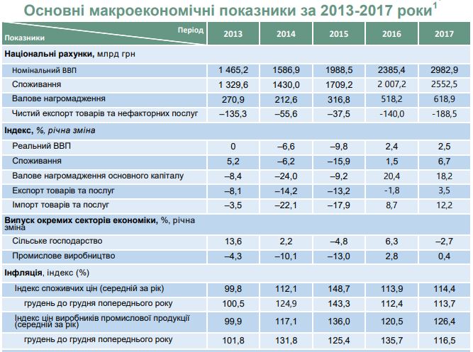 В ближайшие три года ВВП будет расти более чем на 3%