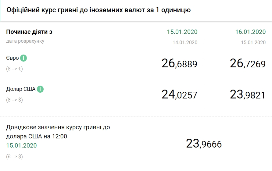 НБУ на 16 января снизил официальный курс доллара
