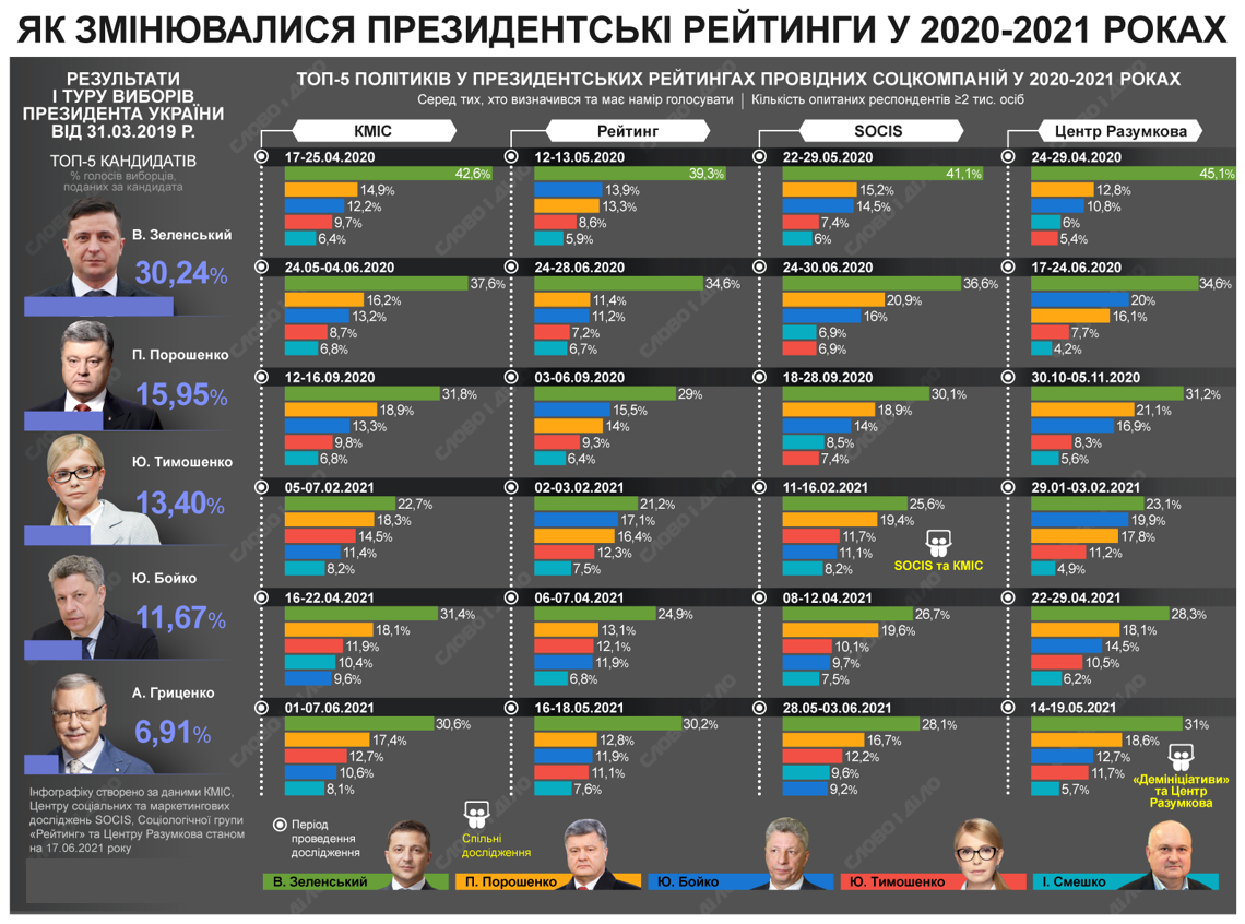 Президентские рейтинги: кто лидирует в соцопросах последний год