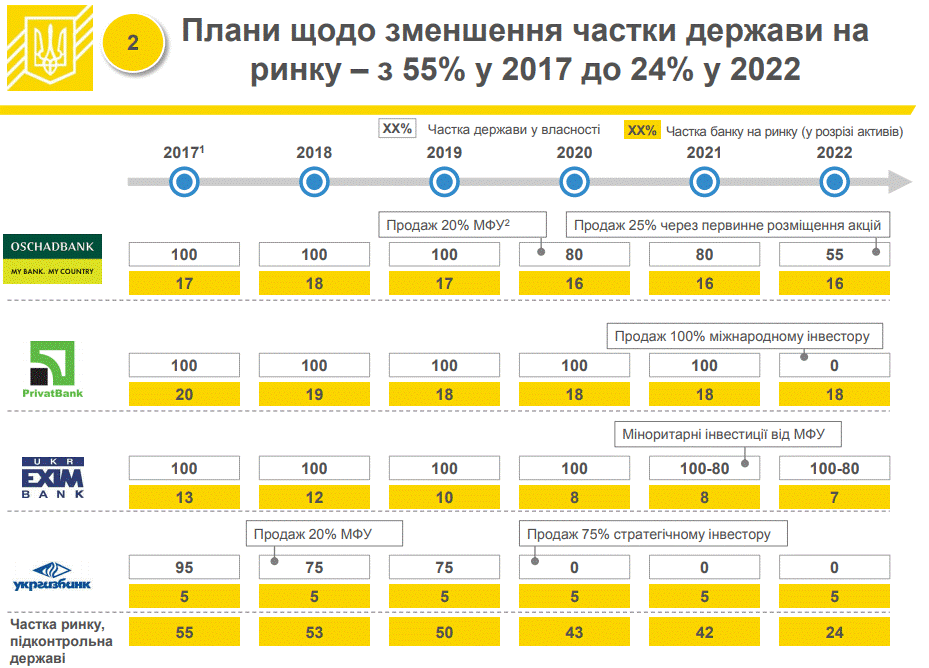 Как и кому продадут государственные банки