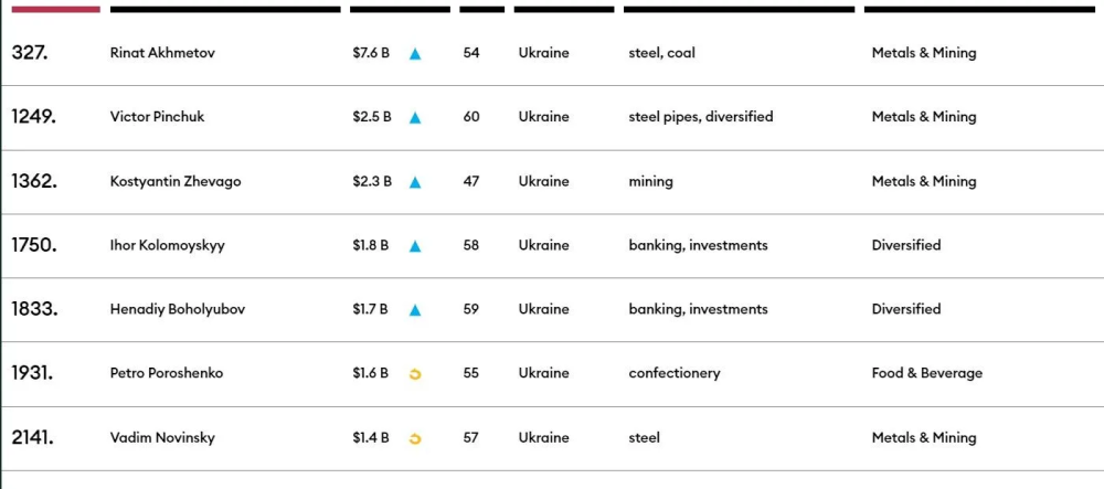 Forbes опубликовал список самых богатых людей планеты: кто из украинцев в него попал