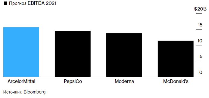 ArcelorMittal в этом году обгонит по доходам McDonald's Corp. и PepsiCo Inc.