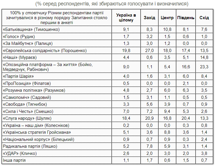 За «Евросолидарность» проголосовали бы почти 20%, а шансы пройти в Раду есть у 10 партий — опрос