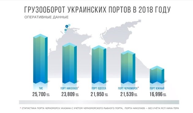 В 2018 году больше всего грузов обработал частный порт ТИС