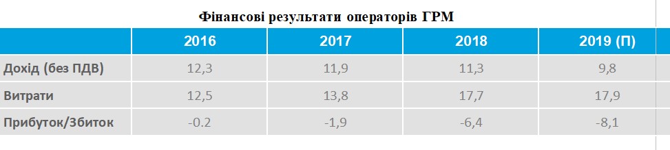 НКРЭКУ впервые за пять лет пересмотрела необоснованные тарифы для операторов ГРМ — АГРУ