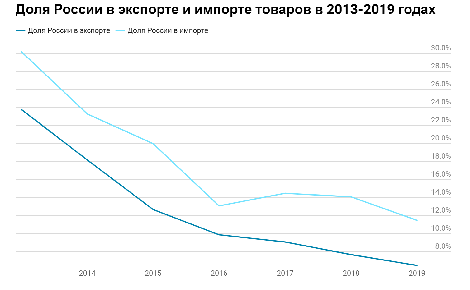 Китай обошел Польшу и Россию. Топ−10 торговых партнеров Украины — инфографика