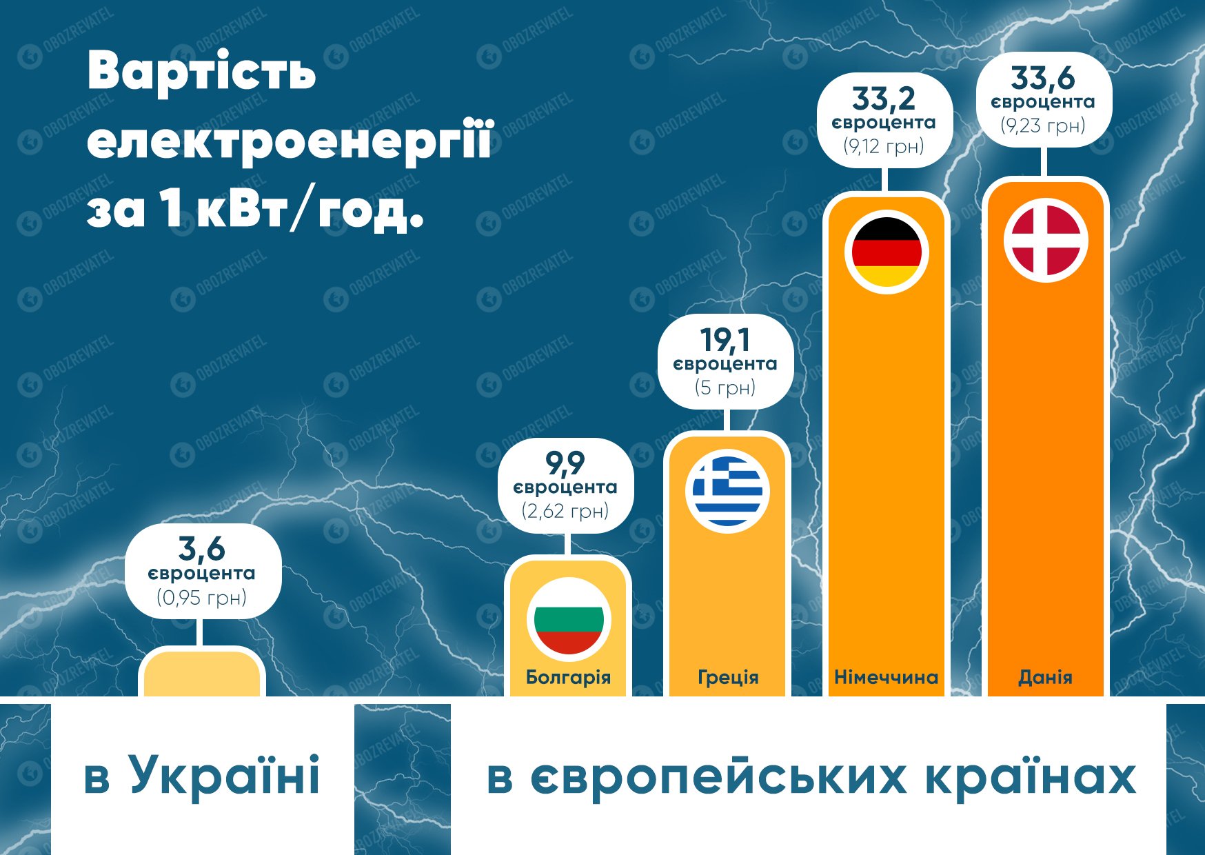 Украинцы не доплачивают за свет: в чем опасность и к чему это приведет