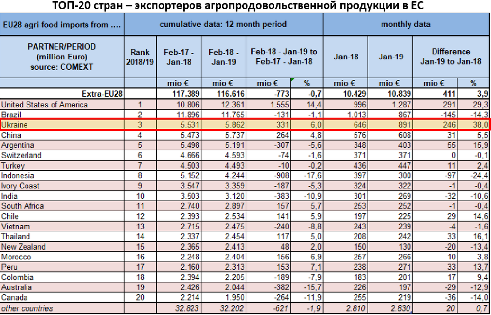 Украина обогнала Китай по объему поставок агропродукции в ЕС