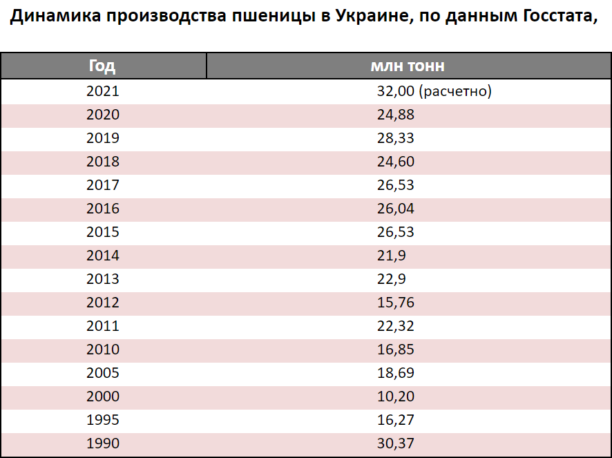 »Преимущества» рекордного урожая пшеницы: за хлеб, изготовленный из фуражного зерна, заплатим по мировым ценам