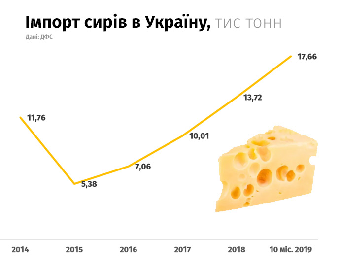 Дорожче, ніж в Брюсселі: як українська «молочка» програє Україну виробникам з ЄС