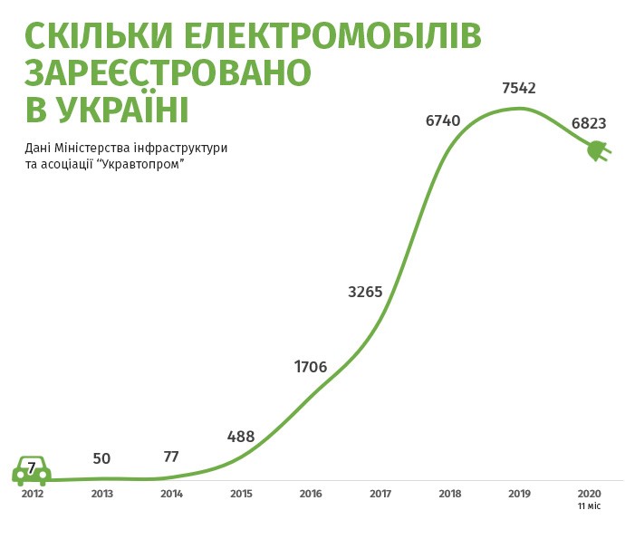 Вечные «евробляхи», «минус» электрокаров и отказ от автогаза: что происходило на авторынке в 2020 году