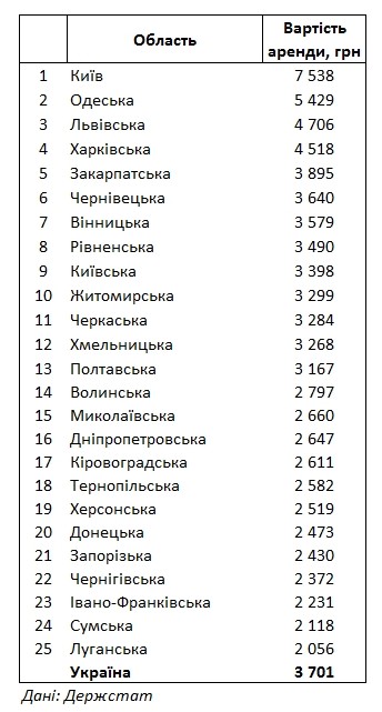 За 2019 год стоимость аренды квартир в Украине поднялась на 10%