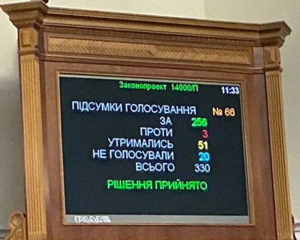 Верховна Рада схвалила проект державного бюджету на 2026 рік у першому читанні, зосередивши увагу на витратах на оборону.
