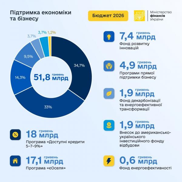 У проекті бюджету на 2026 рік заплановано виділити близько 52 мільярдів гривень для підтримки економічного розвитку та підприємництва.