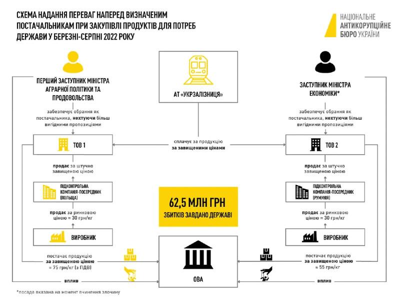 Заступника міністра економіки Висоцького притягнуть до суду за звинувачення в корупційних діях.