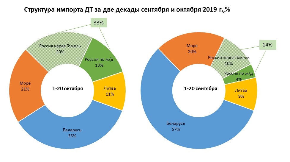 Украина увеличила импорт российского дизтоплива более чем в два раза