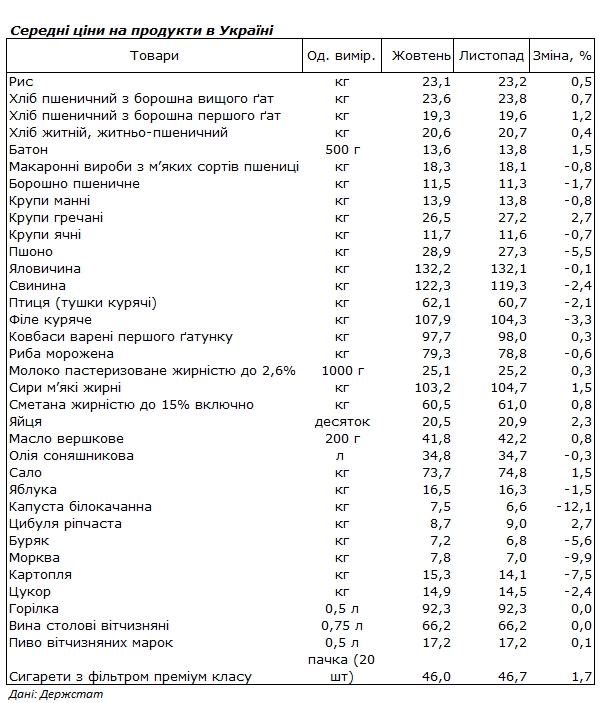 Ешьте овощи — в Госстате рассказали, какие продукты подешевели за месяц