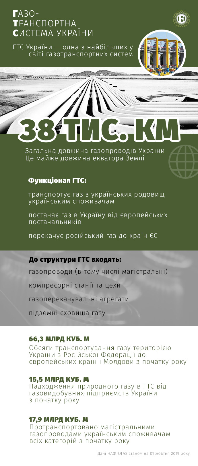 Відокремлення ГТС від «Нафтогазу»: навіщо це робити і як це допоможе у війні з «Газпромом»